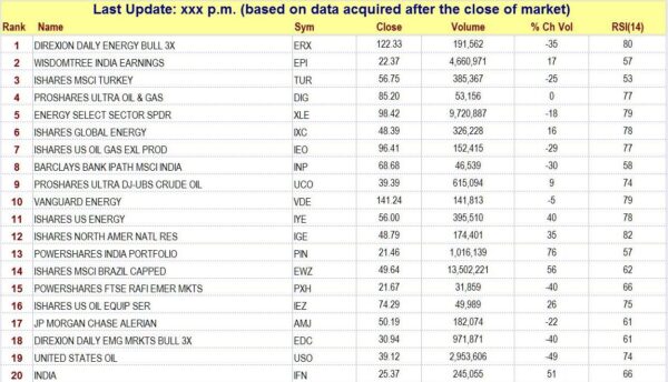 Strongest ETFs